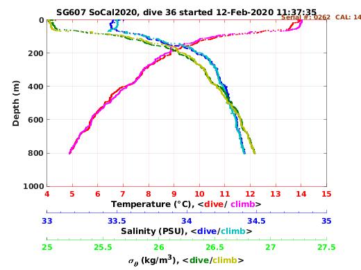 Temperature Salinity