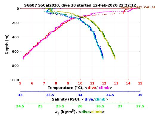 Temperature Salinity