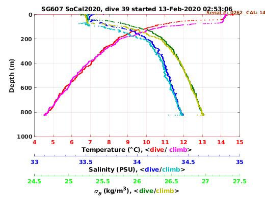 Temperature Salinity