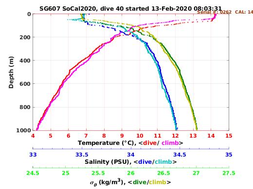 Temperature Salinity