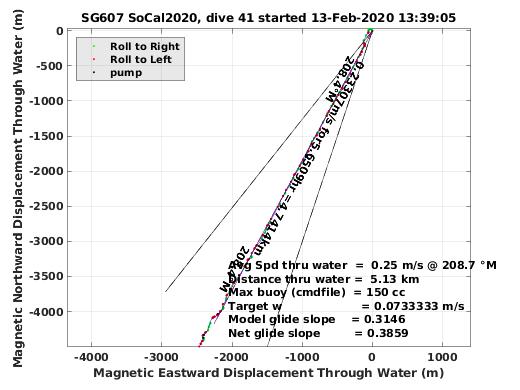 Magnetic Displacement