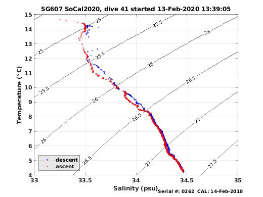 Temperature Salinity Diagnostic