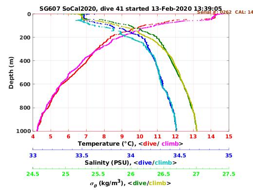 Temperature Salinity