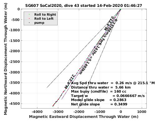 Magnetic Displacement