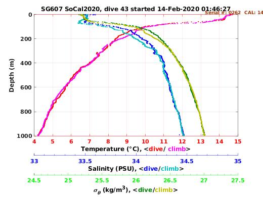 Temperature Salinity