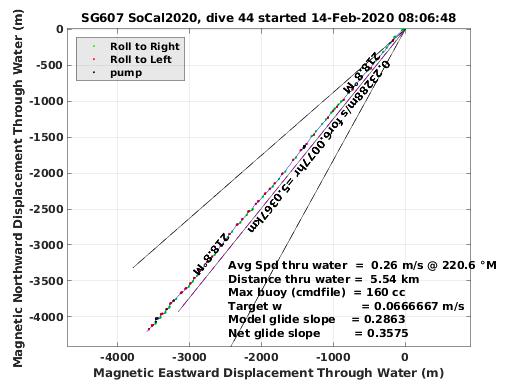 Magnetic Displacement