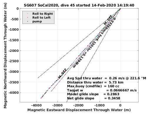 Magnetic Displacement