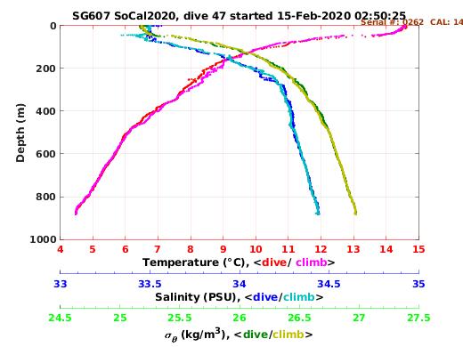 Temperature Salinity