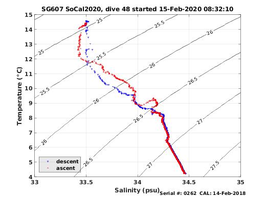 Temperature Salinity Diagnostic