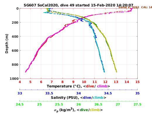 Temperature Salinity