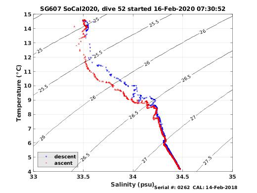 Temperature Salinity Diagnostic