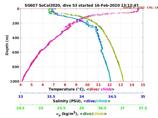 Temperature Salinity