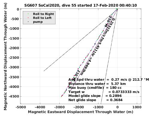 Magnetic Displacement