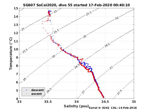 Temperature Salinity Diagnostic