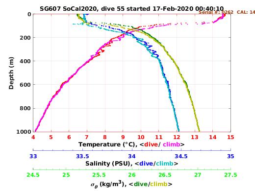 Temperature Salinity