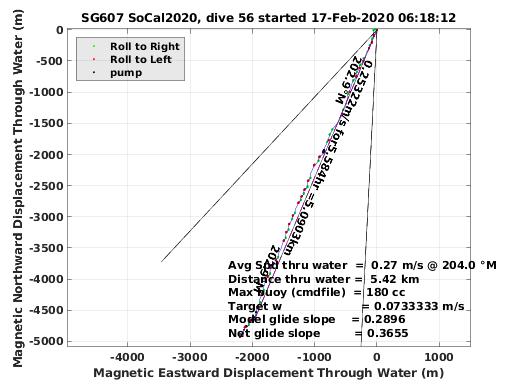 Magnetic Displacement