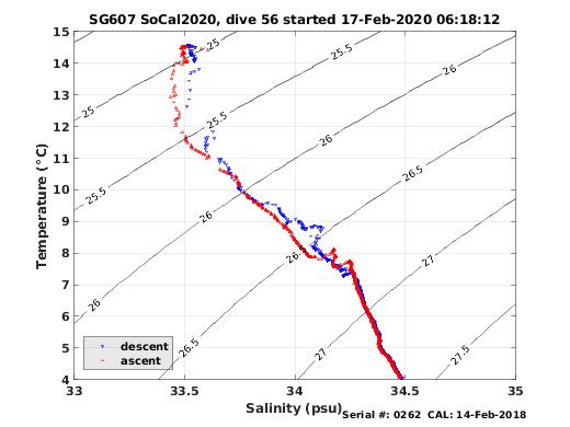 Temperature Salinity Diagnostic