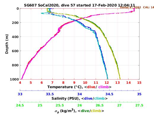 Temperature Salinity