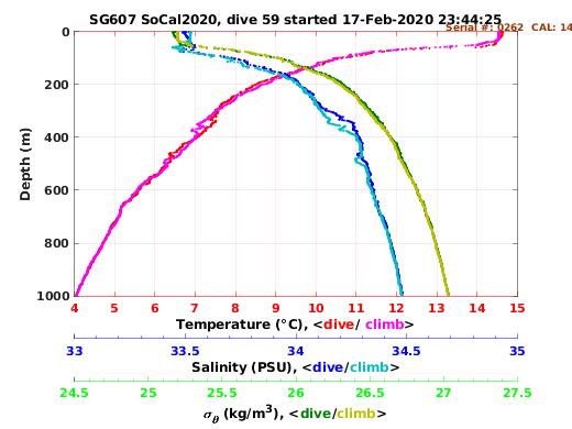 Temperature Salinity