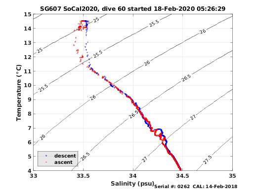 Temperature Salinity Diagnostic