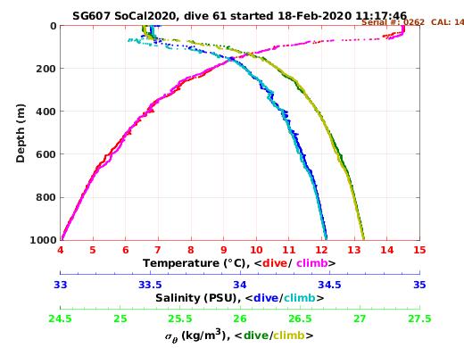 Temperature Salinity