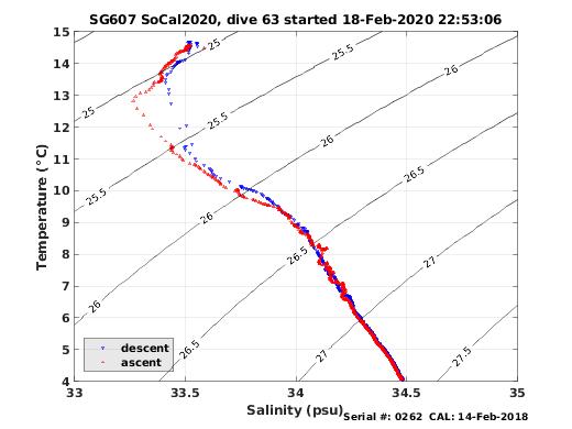 Temperature Salinity Diagnostic