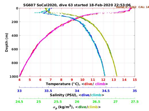 Temperature Salinity