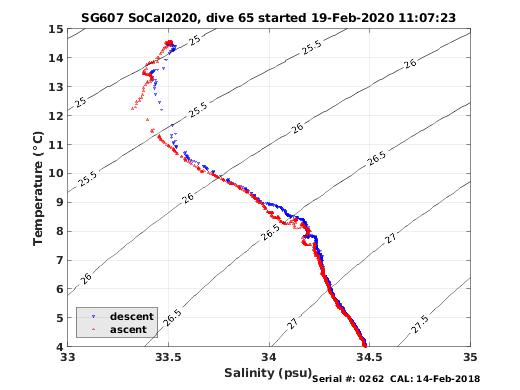 Temperature Salinity Diagnostic