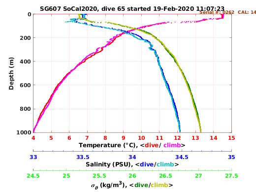 Temperature Salinity