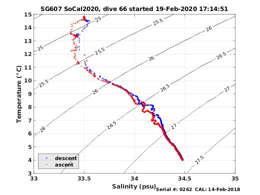 Temperature Salinity Diagnostic