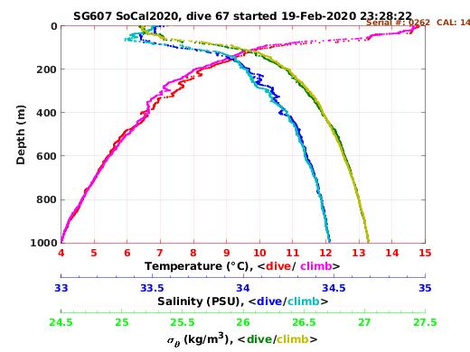 Temperature Salinity