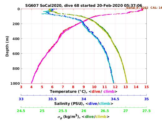 Temperature Salinity