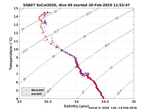 Temperature Salinity Diagnostic