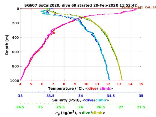 Temperature Salinity