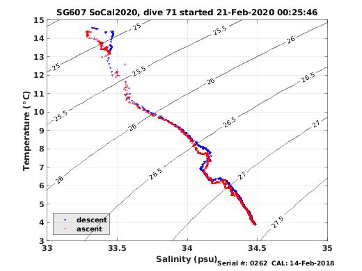 Temperature Salinity Diagnostic