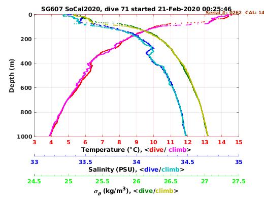 Temperature Salinity