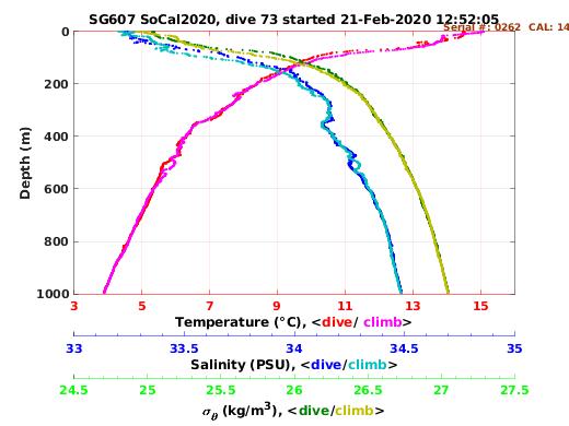 Temperature Salinity