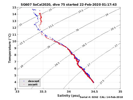 Temperature Salinity Diagnostic