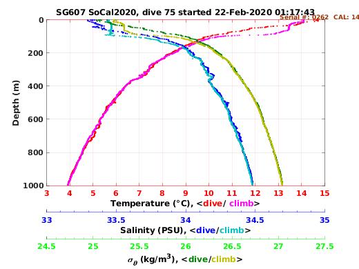 Temperature Salinity