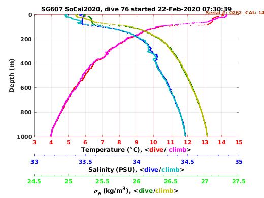 Temperature Salinity