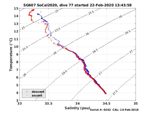 Temperature Salinity Diagnostic