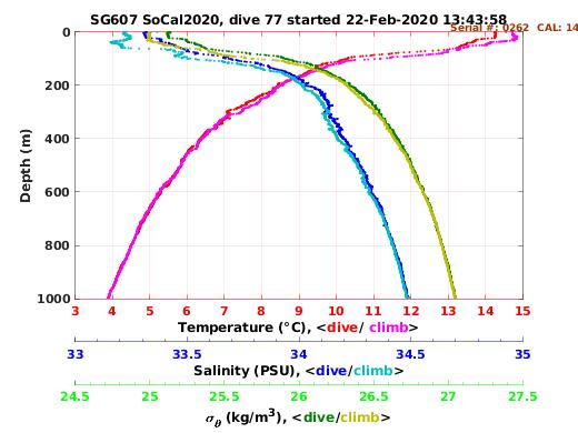 Temperature Salinity