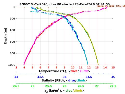 Temperature Salinity