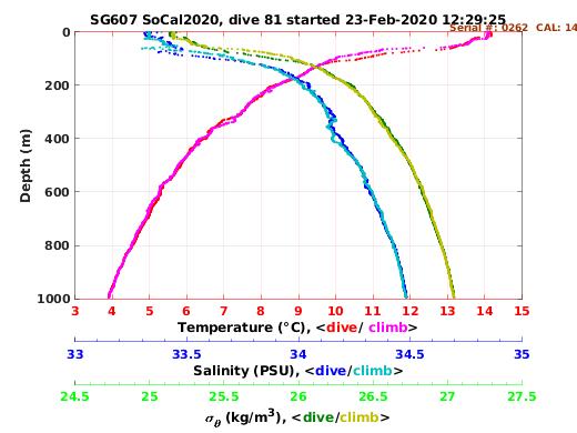 Temperature Salinity