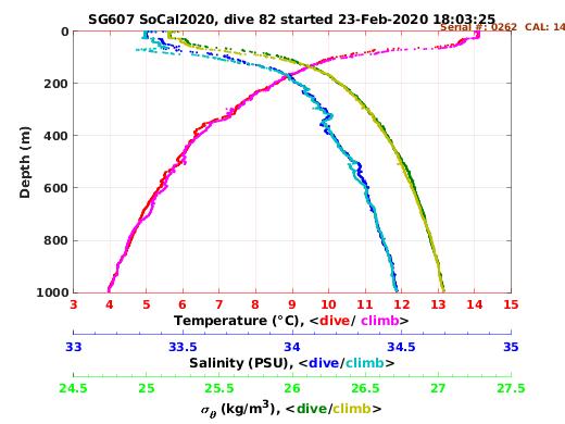 Temperature Salinity