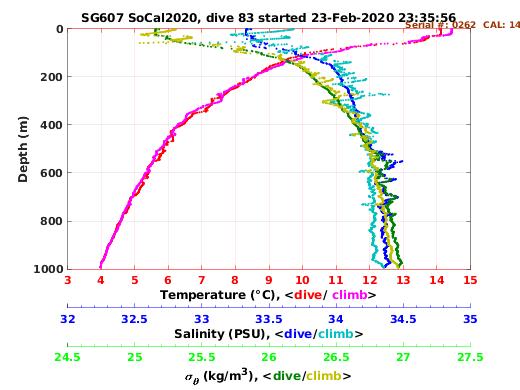 Temperature Salinity