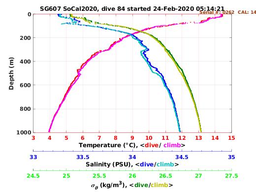 Temperature Salinity