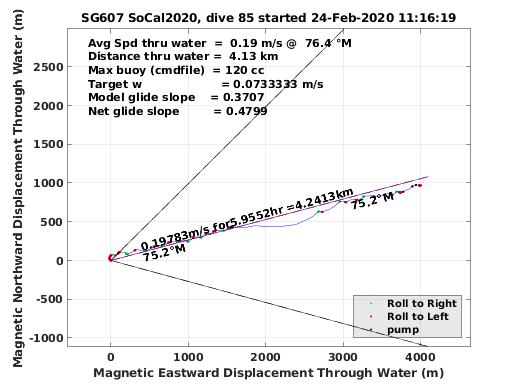 Magnetic Displacement