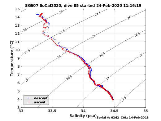 Temperature Salinity Diagnostic