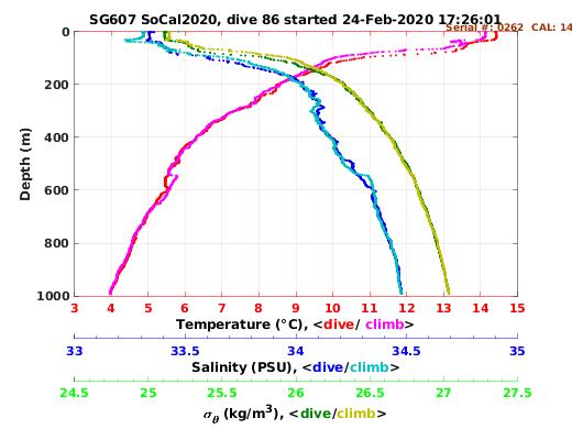 Temperature Salinity